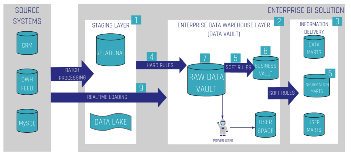 what-why-data-vault-vs-data-warehouse-architecture-2