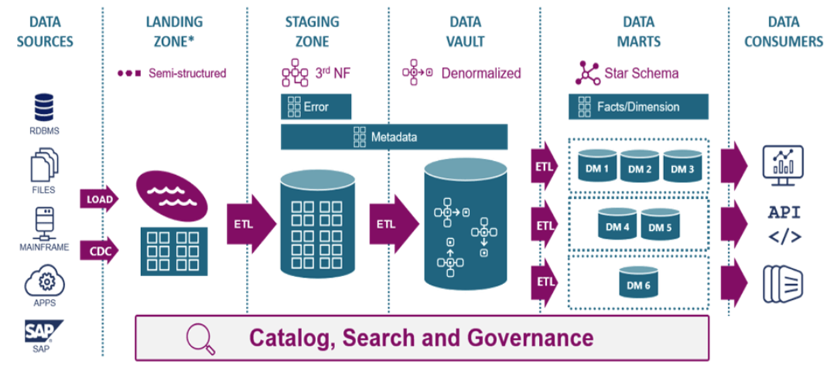 what-why-data-vault-vs-data-warehouse-architecture-1